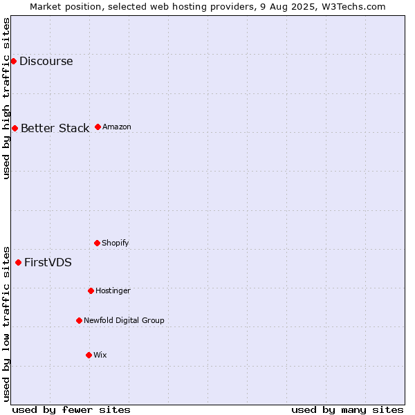 Market position of FirstVDS vs. Better Stack vs. Discourse