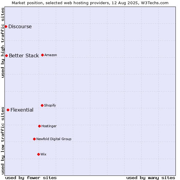 Market position of Flexential vs. Better Stack vs. Discourse