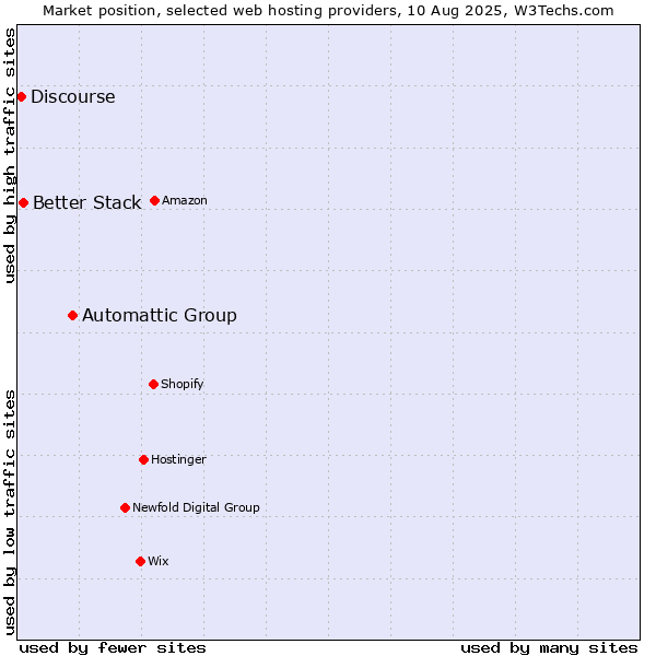 Market position of Automattic Group vs. Better Stack vs. Discourse