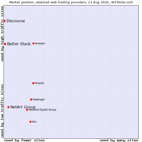 Market position of NetArt Group vs. Better Stack vs. Discourse