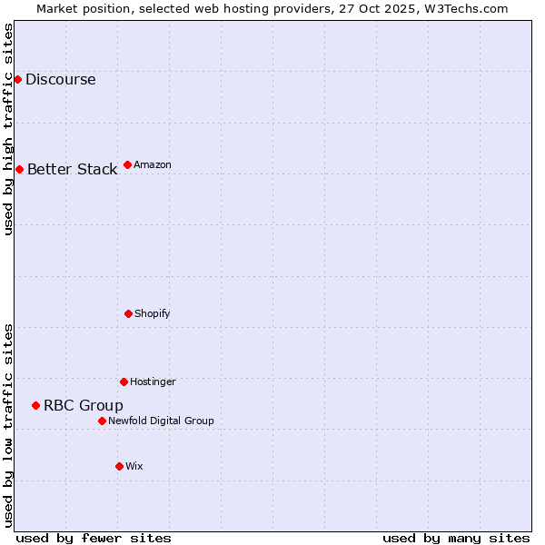 Market position of RBC Group vs. Better Stack vs. Discourse