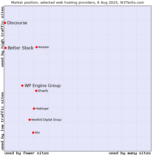 Market position of WP Engine Group vs. Better Stack vs. Discourse