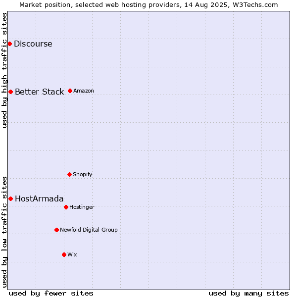 Market position of Better Stack vs. HostArmada vs. Discourse
