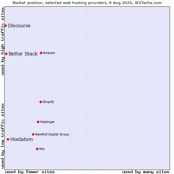 Market position of Hostatom vs. Better Stack vs. Discourse