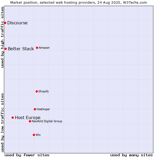 Market position of Host Europe vs. Better Stack vs. Discourse