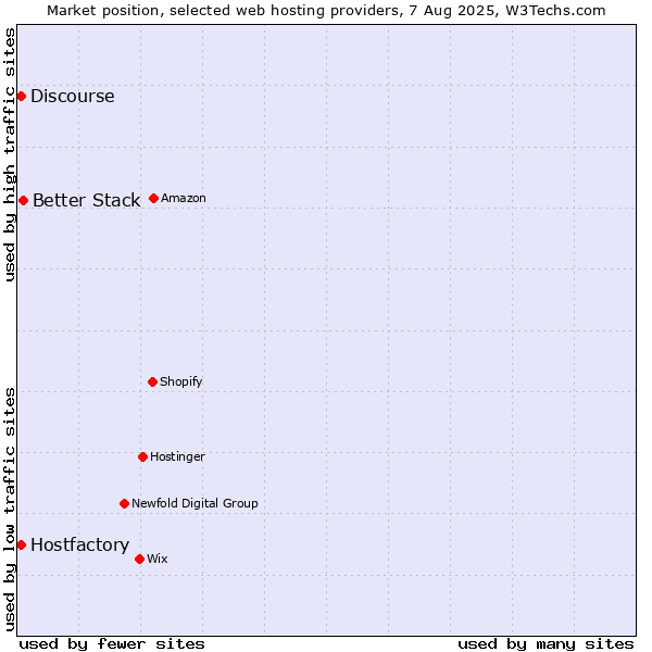 Market position of Better Stack vs. Discourse vs. Hostfactory