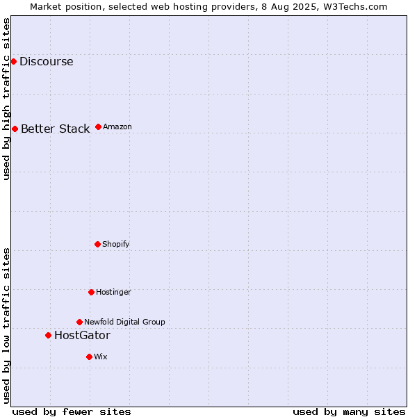 Market position of HostGator vs. Better Stack vs. Discourse