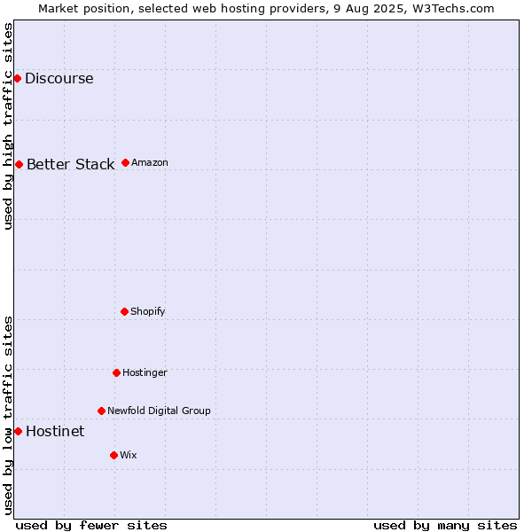 Market position of Better Stack vs. Hostinet vs. Discourse