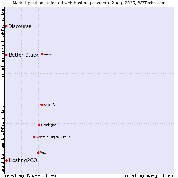 Market position of Hosting2GO vs. Better Stack vs. Discourse