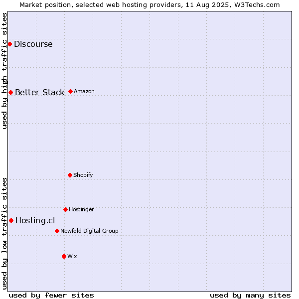 Market position of Hosting.cl vs. Better Stack vs. Discourse