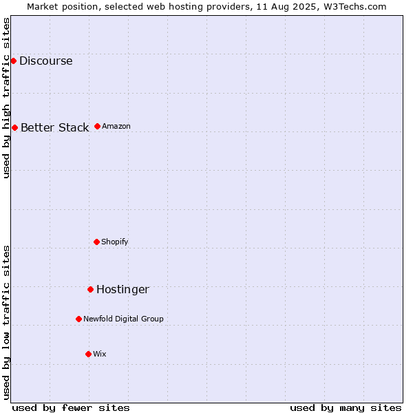 Market position of Hostinger vs. Better Stack vs. Discourse