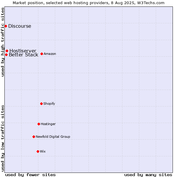 Market position of Hostiserver vs. Better Stack vs. Discourse