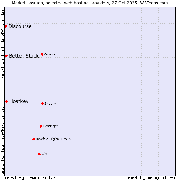 Market position of Hostkey vs. Better Stack vs. Discourse