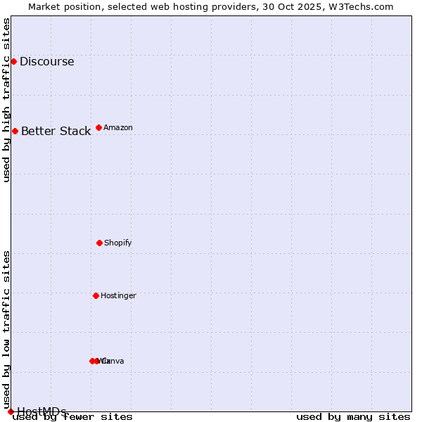 Market position of Better Stack vs. Discourse vs. HostMDs