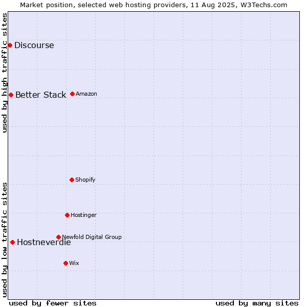 Market position of Hostneverdie vs. Better Stack vs. Discourse