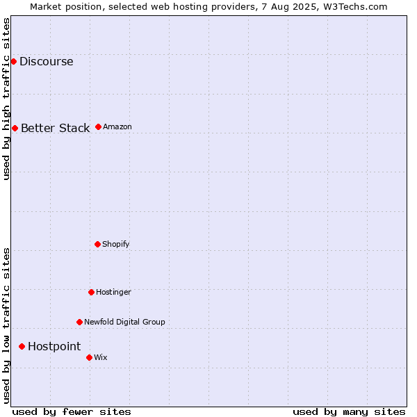 Market position of Hostpoint vs. Better Stack vs. Discourse