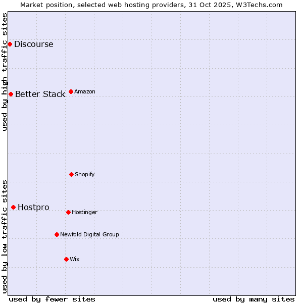 Market position of Hostpro vs. Better Stack vs. Discourse