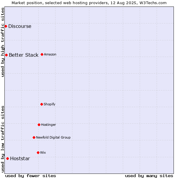 Market position of Hoststar vs. Better Stack vs. Discourse