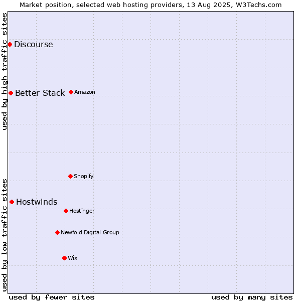 Market position of Hostwinds vs. Better Stack vs. Discourse