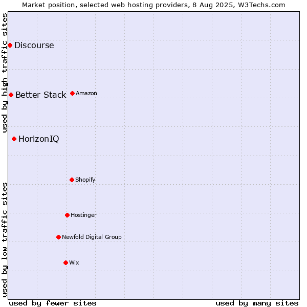 Market position of HorizonIQ vs. Better Stack vs. Discourse