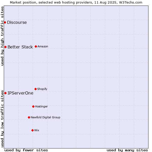 Market position of Better Stack vs. IPServerOne vs. Discourse