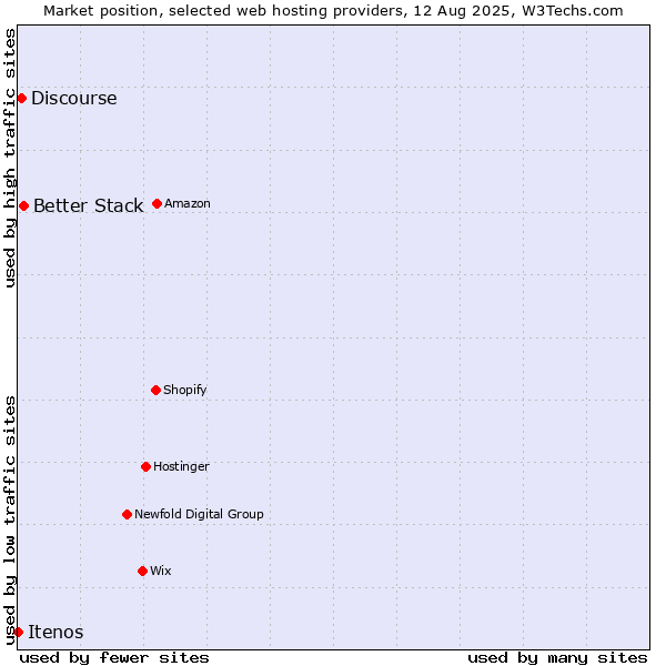 Market position of Better Stack vs. Discourse vs. Itenos