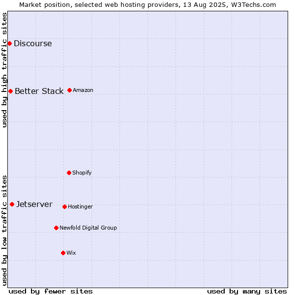 Market position of Jetserver vs. Better Stack vs. Discourse