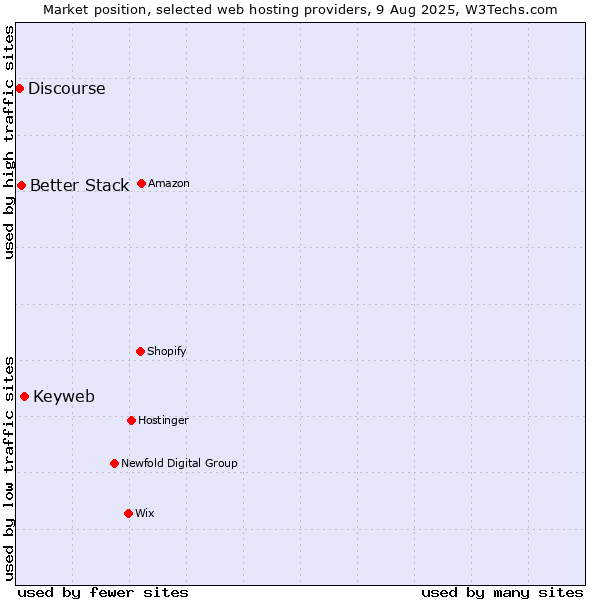 Market position of Keyweb vs. Better Stack vs. Discourse
