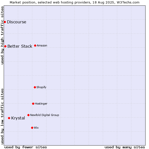 Market position of Krystal vs. Better Stack vs. Discourse
