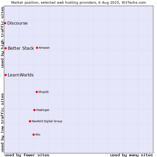 Market position of Better Stack vs. LearnWorlds vs. Discourse