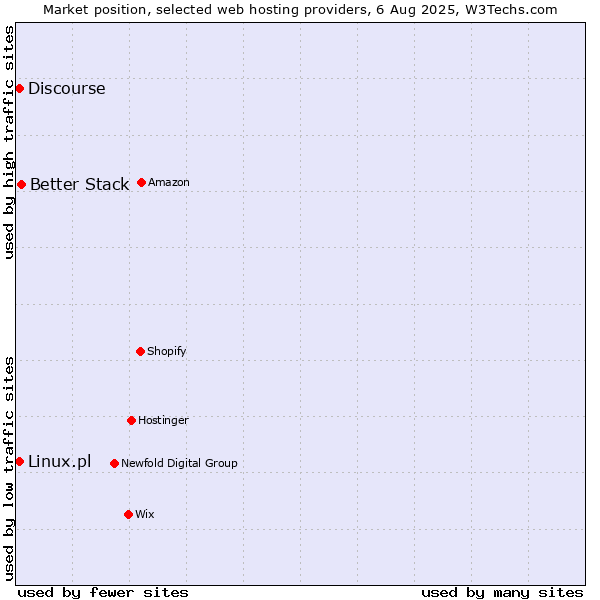Market position of Better Stack vs. Discourse vs. Linux.pl