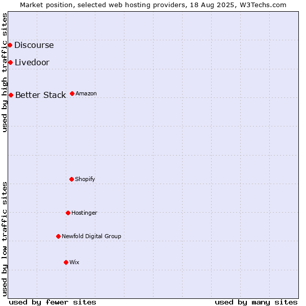 Market position of Better Stack vs. Livedoor vs. Discourse