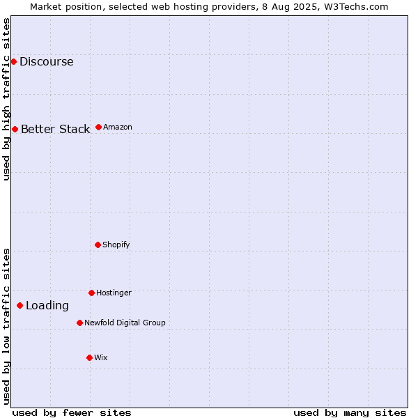 Market position of Loading vs. Better Stack vs. Discourse