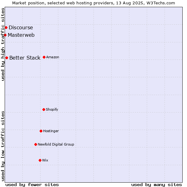 Market position of Better Stack vs. Discourse vs. Masterweb