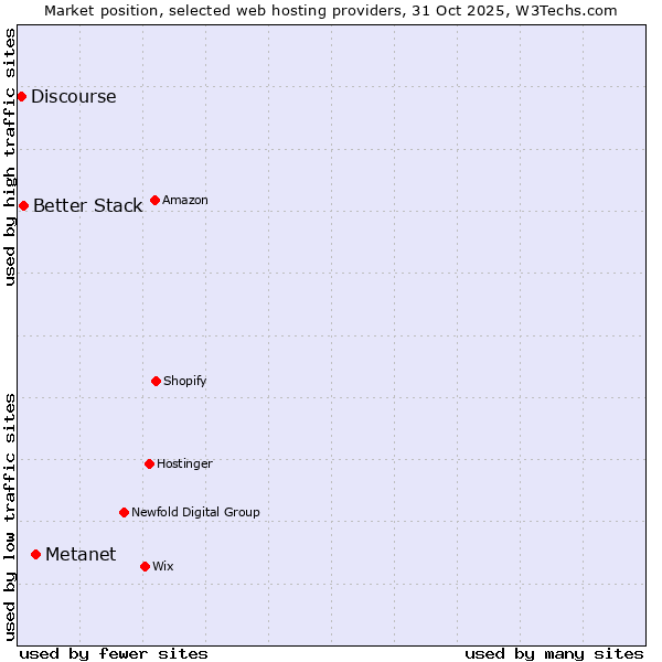 Market position of Metanet vs. Better Stack vs. Discourse