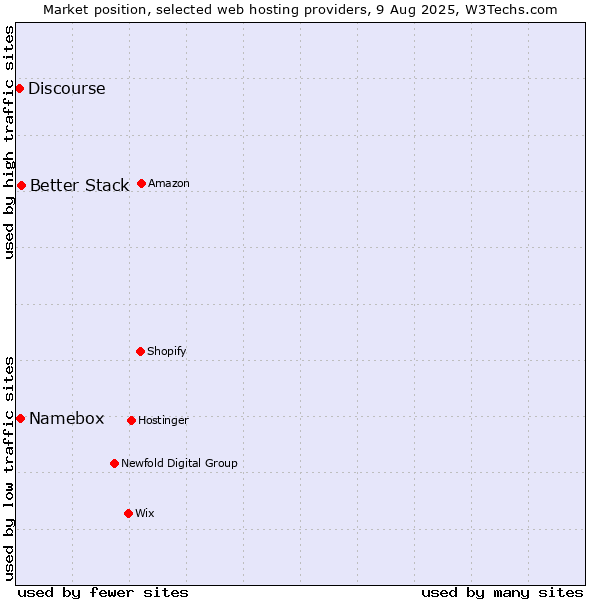 Market position of Better Stack vs. Namebox vs. Discourse