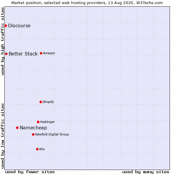 Market position of Namecheap vs. Better Stack vs. Discourse