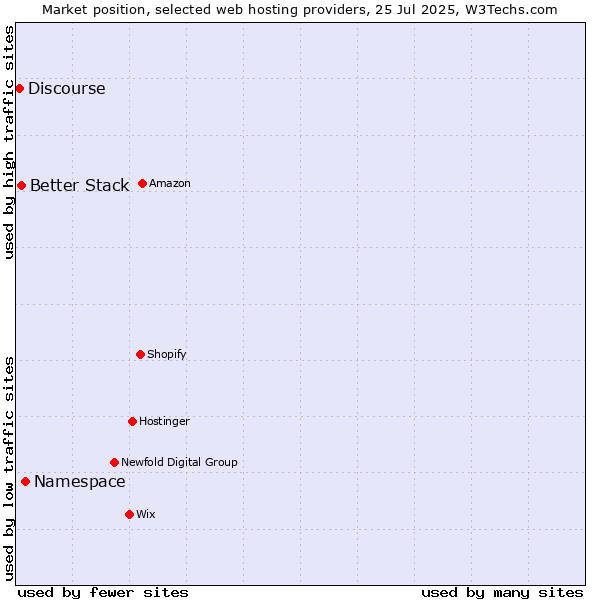 Market position of Namespace vs. Better Stack vs. Discourse