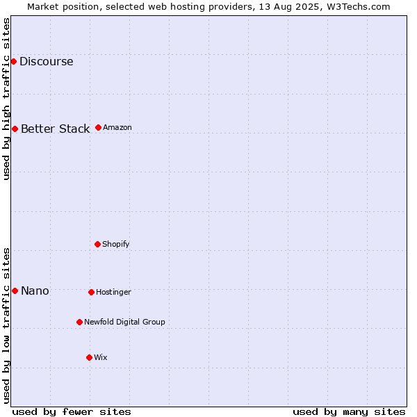 Market position of Better Stack vs. Nano vs. Discourse