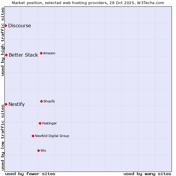 Market position of Better Stack vs. Nestify vs. Discourse