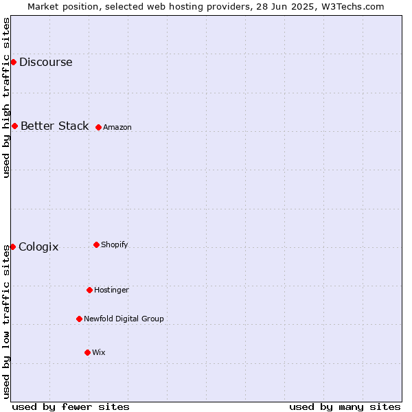 Market position of Better Stack vs. Discourse vs. Cologix