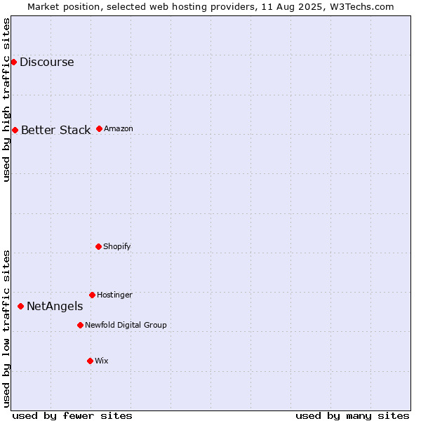 Market position of NetAngels vs. Better Stack vs. Discourse