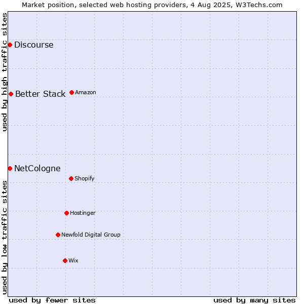 Market position of Better Stack vs. Discourse vs. NetCologne