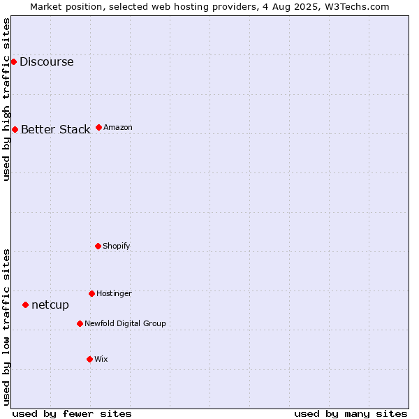 Market position of netcup vs. Better Stack vs. Discourse
