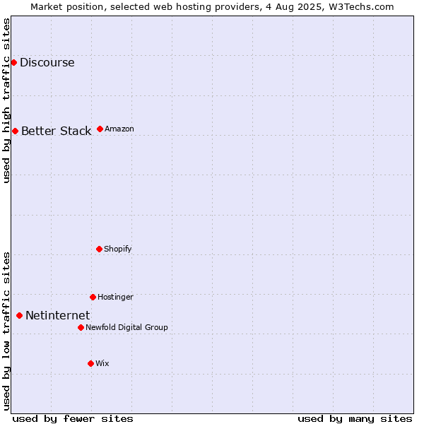 Market position of Netinternet vs. Better Stack vs. Discourse