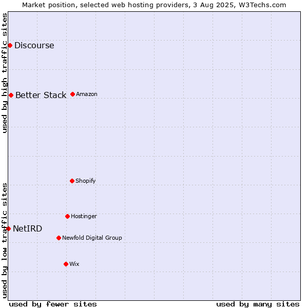 Market position of Better Stack vs. Discourse vs. NetIRD