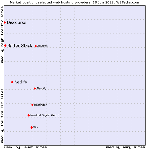Market position of Netlify vs. Better Stack vs. Discourse