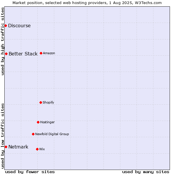 Market position of Better Stack vs. Netmark vs. Discourse