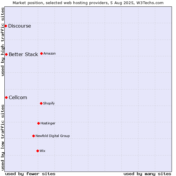 Market position of Cellcom vs. Better Stack vs. Discourse