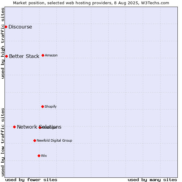 Market position of Network Solutions vs. Better Stack vs. Discourse